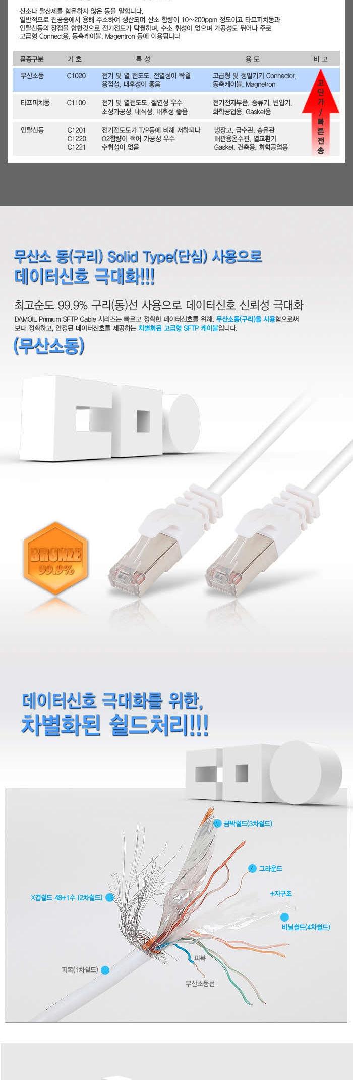 DA-SFTP14P1G-15M Oxygen free copper 48shield UTPCA