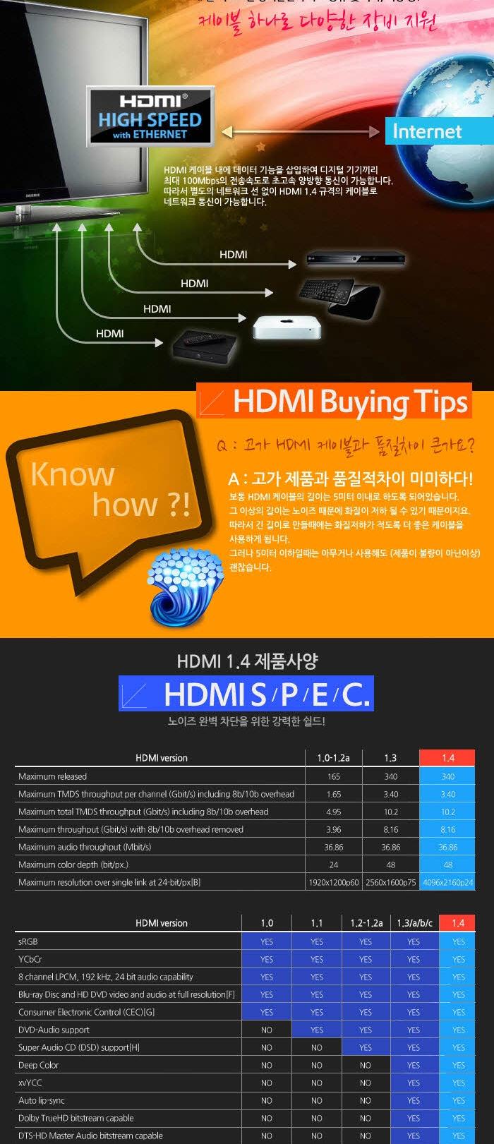 DMI Cable 5m - V1.4 Support mini hdmi hdmi repeate